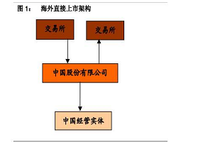 海外上市是引进来还是走出去？海外上市和国内上市的区别